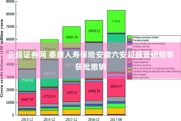 正规证券网 泰康人寿保险安徽六安超越营销部等获批撤销