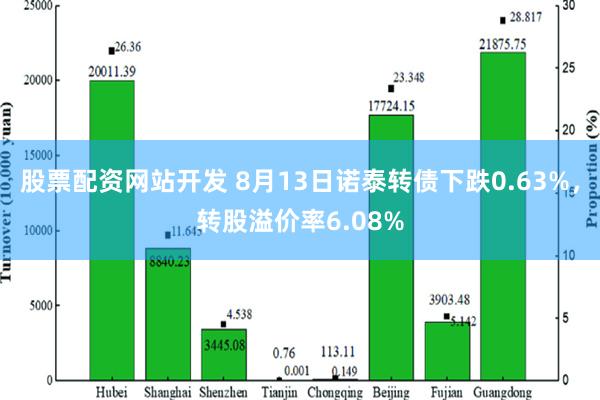 股票配资网站开发 8月13日诺泰转债下跌0.63%，转股溢价