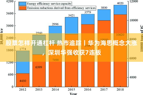 股票怎样开通杠杆 热市追踪丨华为海思概念大涨，深圳华强收获7连板