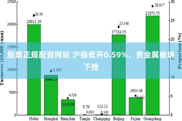 股票正规配资网站 沪指低开0.59%，贵金属板块下挫