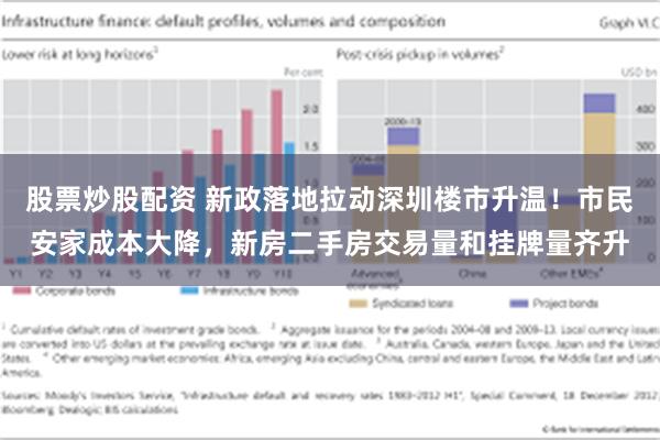 股票炒股配资 新政落地拉动深圳楼市升温！市民安家成本大降，新房二手房交易量和挂牌量齐升