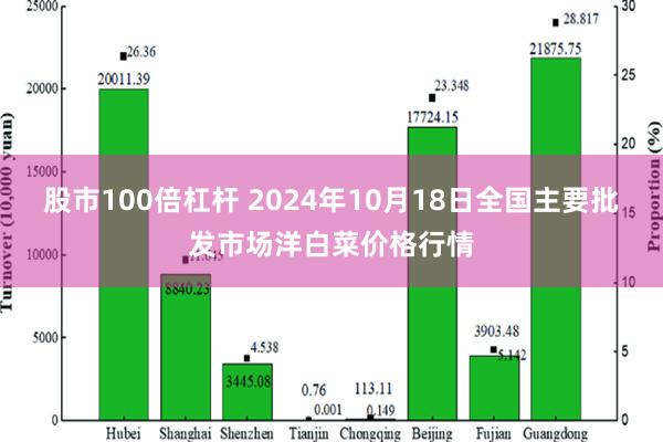 股市100倍杠杆 2024年10月18日全国主要批发市场洋白菜价格行情